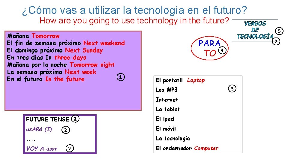 ¿Cómo vas a utilizar la tecnología en el futuro? How are you going to