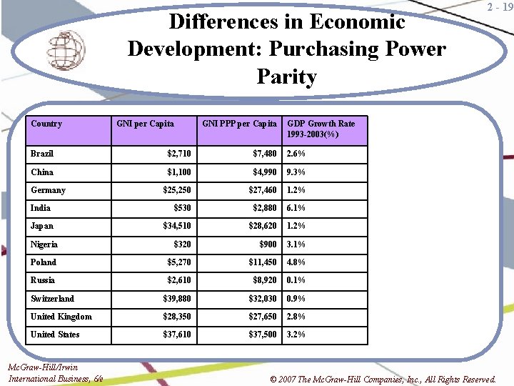 Differences in Economic Development: Purchasing Power Parity Country GNI per Capita GNI PPP per
