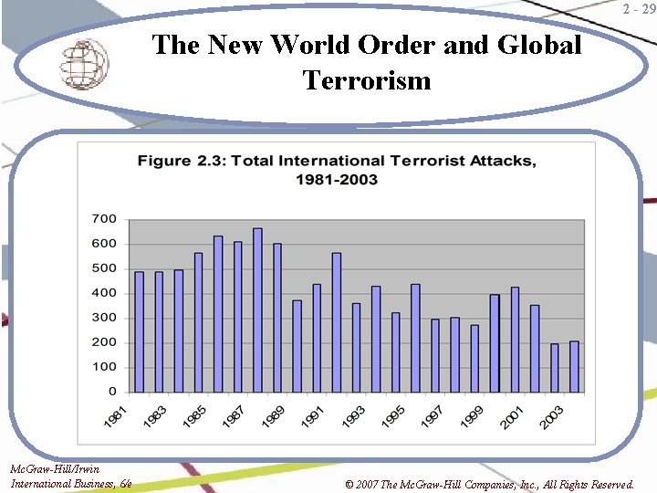 2 - 29 The New World Order and Global Terrorism Mc. Graw-Hill/Irwin International Business,