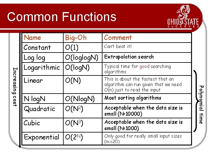 Common Functions Name Big-Oh Comment Constant O(1) Can’t beat it! Log log O(loglog. N)