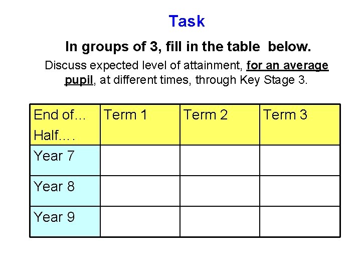 Task In groups of 3, fill in the table below. Discuss expected level of