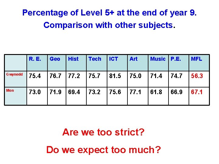 Percentage of Level 5+ at the end of year 9. Comparison with other subjects.