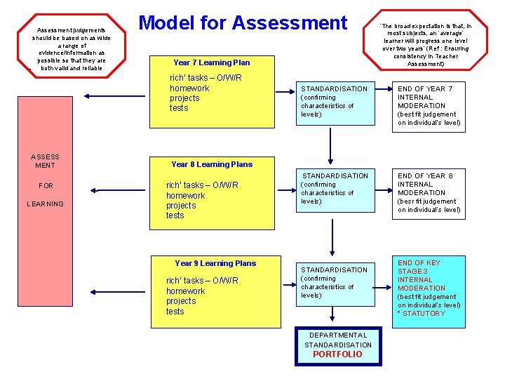 Assessment judgements should be based on as wide a range of evidence/information as possible