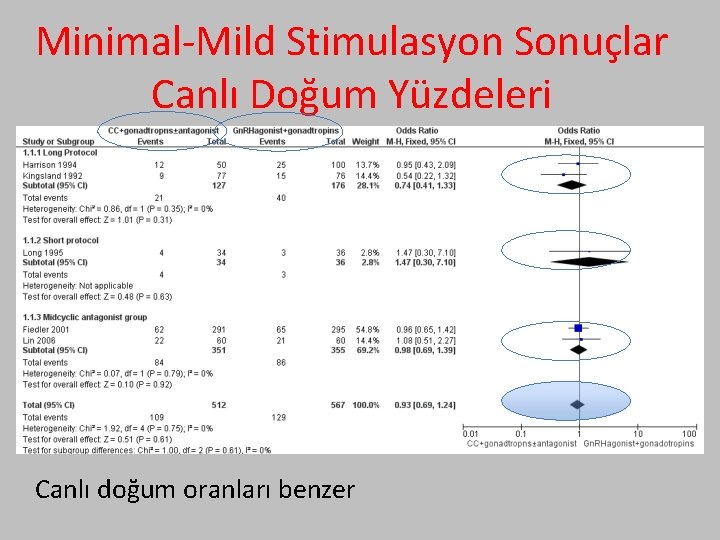 Minimal-Mild Stimulasyon Sonuçlar Canlı Doğum Yüzdeleri Canlı doğum oranları benzer 