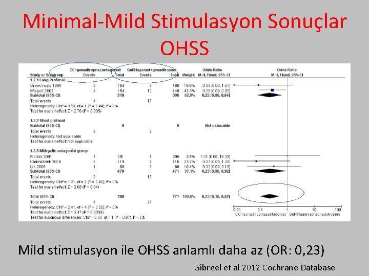 Minimal-Mild Stimulasyon Sonuçlar OHSS Mild stimulasyon ile OHSS anlamlı daha az (OR: 0, 23)