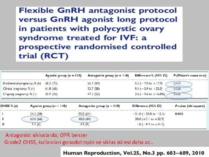 Antagonist sikluslarda; OPR benzer Grade 2 OHSS, kullanılan gonadotropin ve siklus süresi daha az.