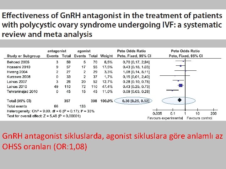 Gn. RH antagonist sikluslarda, agonist sikluslara göre anlamlı az OHSS oranları (OR: 1, 08)