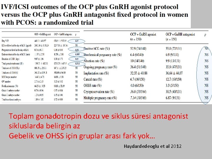 Toplam gonadotropin dozu ve siklus süresi antagonist sikluslarda belirgin az Gebelik ve OHSS için Toplam gonadotropin dozu ve siklus süresi antagonist sikluslarda belirgin az Gebelik ve OHSS için