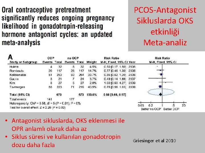 PCOS-Antagonist Sikluslarda OKS etkinliği Meta-analiz • Antagonist sikluslarda, OKS eklenmesi ile OPR anlamlı olarak