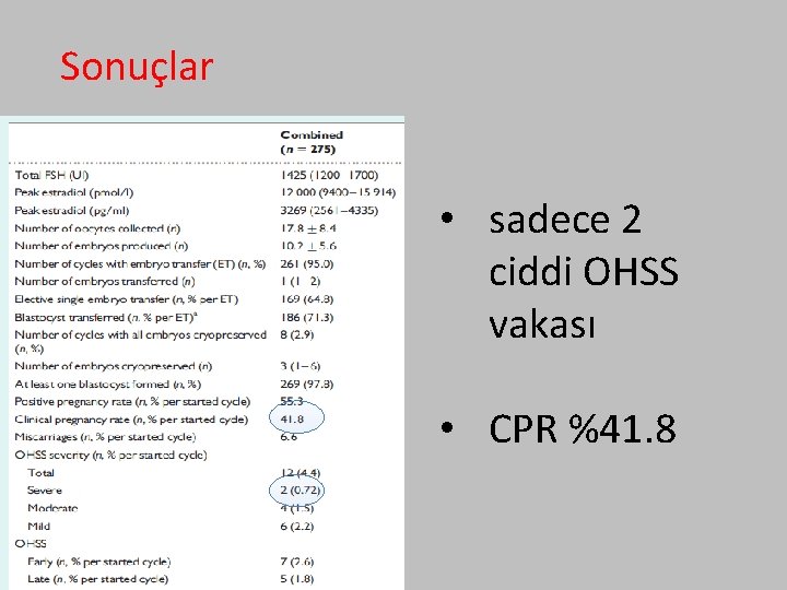 Sonuçlar • sadece 2 ciddi OHSS vakası • CPR %41. 8 