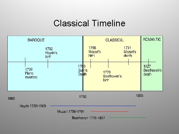 Classical Timeline 