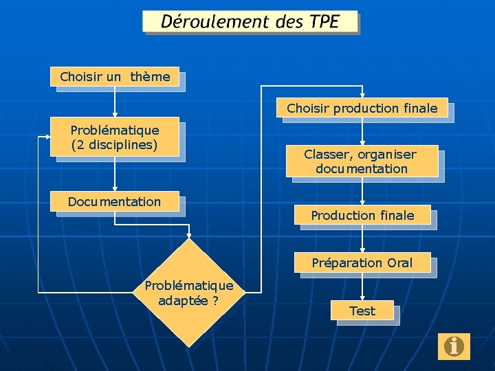 Choisir un thème Choisir production finale Problématique (2 disciplines) Documentation Classer, organiser documentation Production