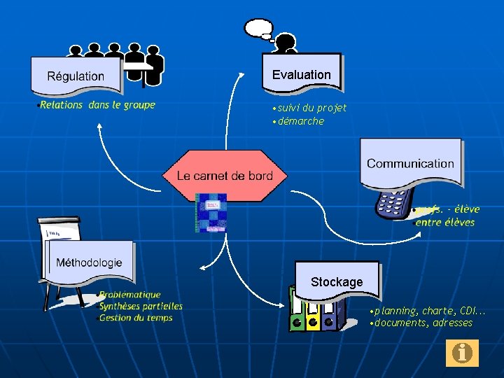 Evaluation • suivi du projet • démarche Stockage • planning, charte, CDI. . .