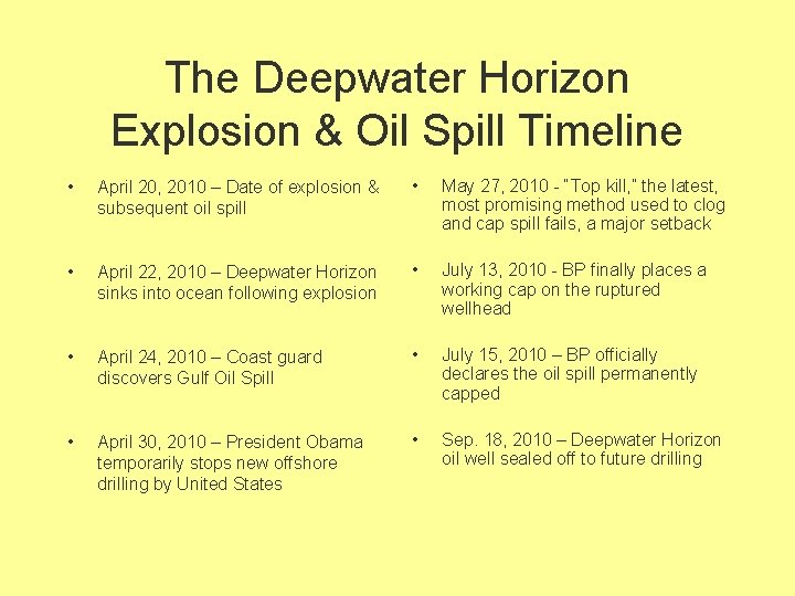 The Deepwater Horizon Explosion & Oil Spill Timeline • April 20, 2010 – Date