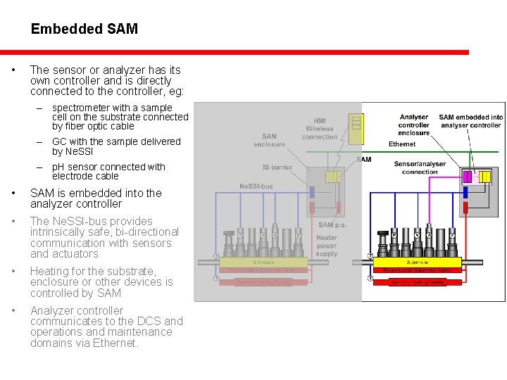 Embedded SAM • The sensor or analyzer has its own controller and is directly