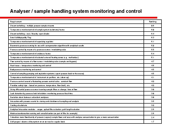 Analyser / sample handling system monitoring and control Requirement Ranking Stream switching – multiple