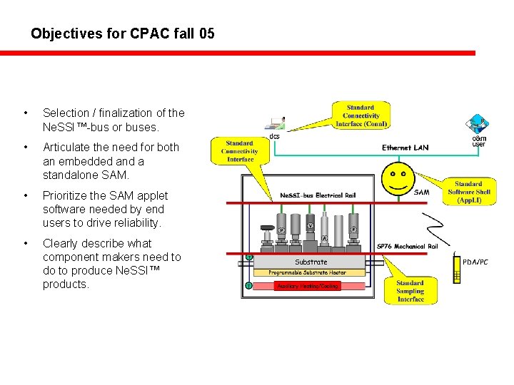 Objectives for CPAC fall 05 • Selection / finalization of the Ne. SSI™-bus or