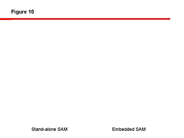 Figure 10 Stand-alone SAM Embedded SAM 