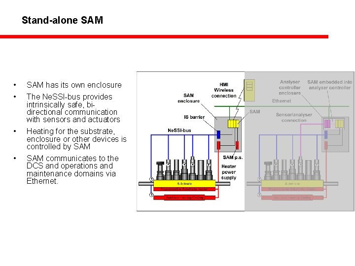 Stand-alone SAM • • SAM has its own enclosure The Ne. SSI-bus provides intrinsically