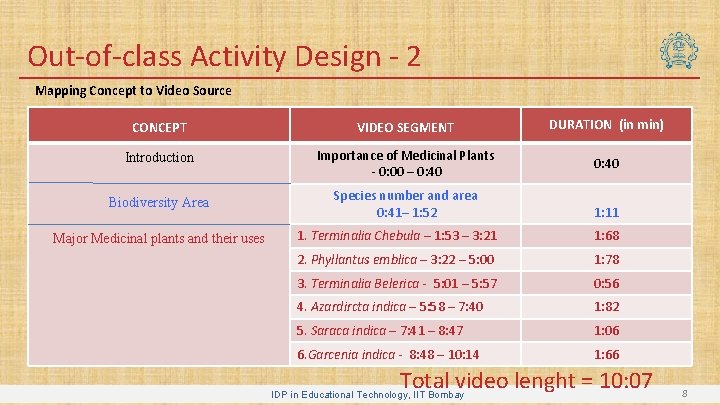 Out-of-class Activity Design - 2 Mapping Concept to Video Source CONCEPT VIDEO SEGMENT DURATION