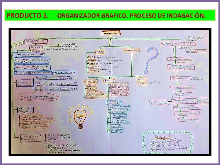 PRODUCTO 5. ORGANIZADOR GRAFICO. PROCESO DE INDAGACIÓN. 