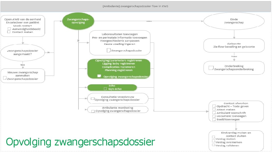 Opvolging zwangerschapsdossier 