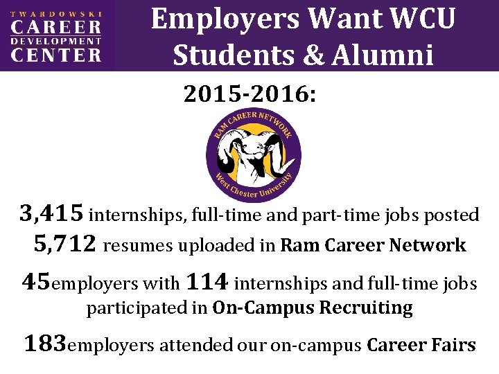 Employers Want WCU Students & Alumni 2015 -2016: 3, 415 internships, full-time and part-time