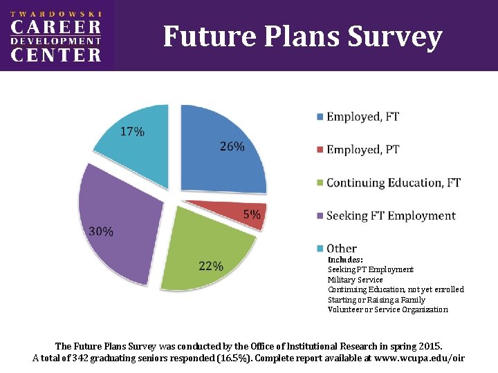 Future Plans Survey Includes: Seeking PT Employment Military Service Continuing Education, not yet enrolled