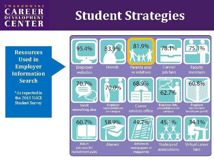 Student Strategies Resources Used in Employer Information Search *As reported in the 2013 NACE