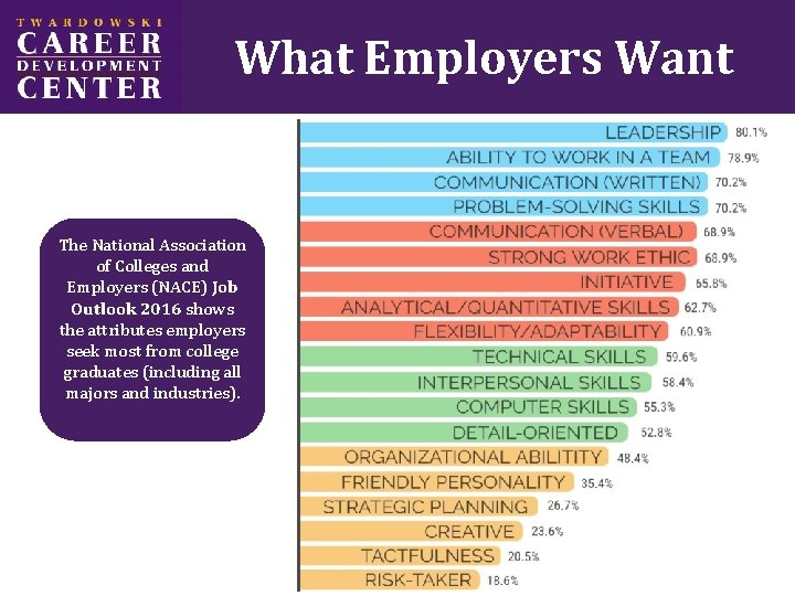 What Employers Want The National Association of Colleges and Employers (NACE) Job Outlook 2016