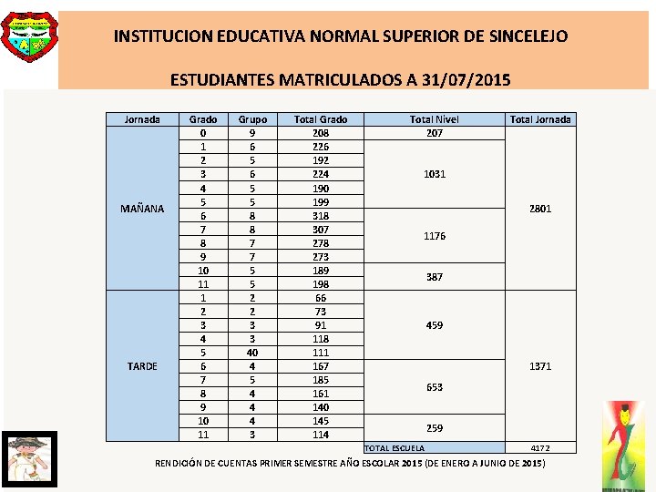 INSTITUCION EDUCATIVA NORMAL SUPERIOR DE SINCELEJO ESTUDIANTES MATRICULADOS A 31/07/2015 Jornada MAÑANA TARDE Grado