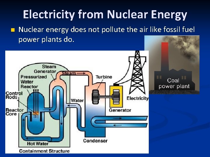 Electricity from Nuclear Energy n Nuclear energy does not pollute the air like fossil