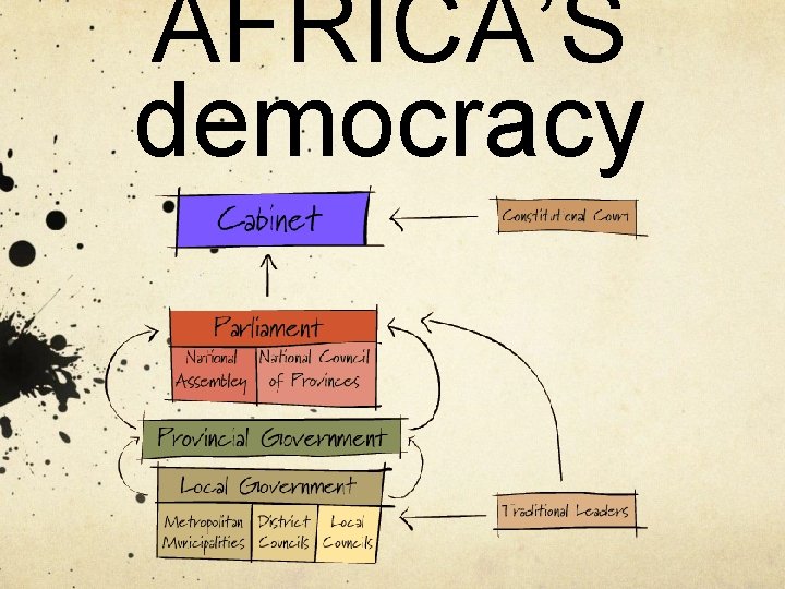 AFRICA’S democracy 