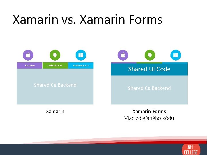 Xamarin vs. Xamarin Forms i. OS C# UI Android C# UI Windows C# UI