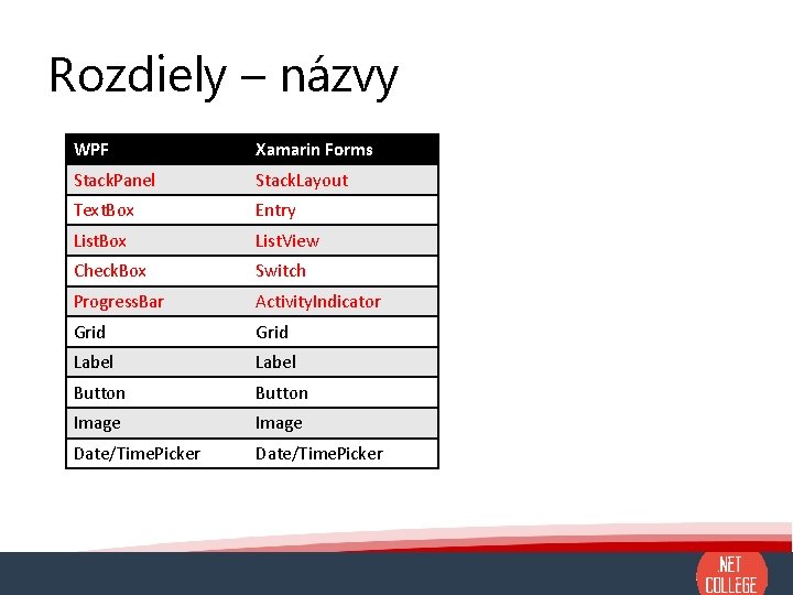 Rozdiely – názvy WPF Xamarin Forms Stack. Panel Stack. Layout Text. Box Entry List.