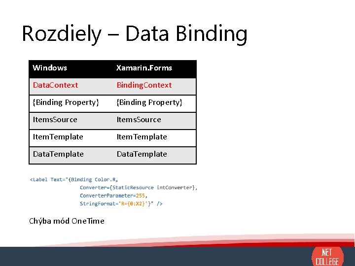 Rozdiely – Data Binding Windows Xamarin. Forms Data. Context Binding. Context {Binding Property} Items.