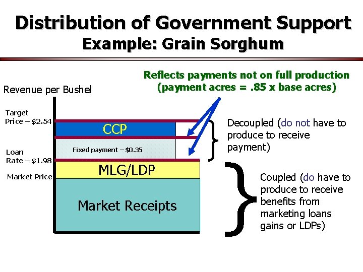 Distribution of Government Support Example: Grain Sorghum Reflects payments not on full production (payment