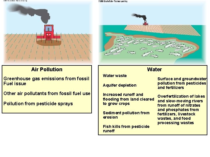 Air Pollution Greenhouse gas emissions from fossil Fuel issue Other air pollutants from fossil