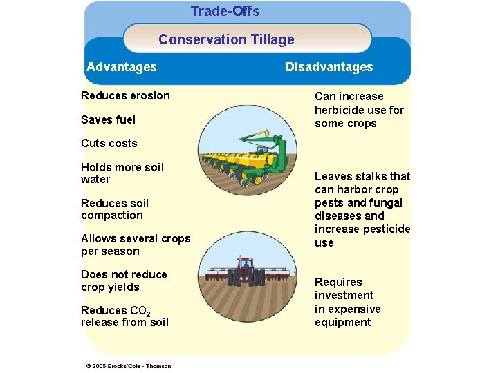 Trade-Offs Figure 14 -13 Disadvantages Advantages Page 284 Conservation Tillage Reduces erosion Saves fuel