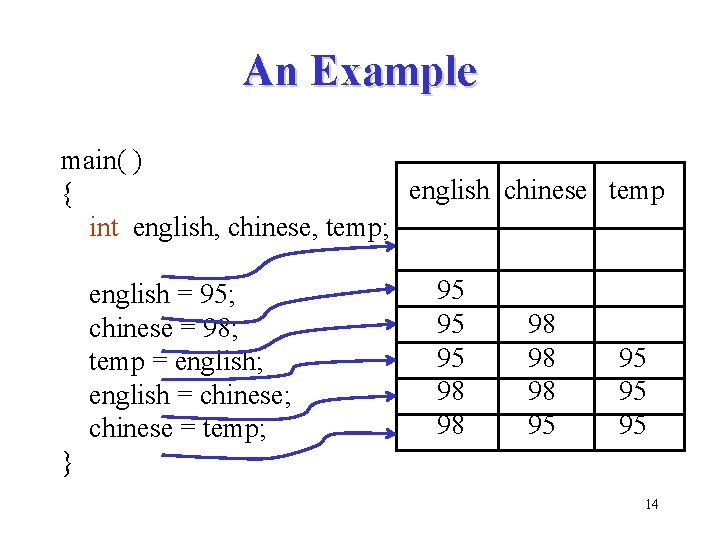An Example main( ) english chinese temp { int english, chinese, temp; english =