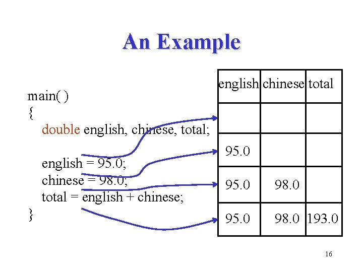 An Example main( ) { double english, chinese, total; english = 95. 0; chinese