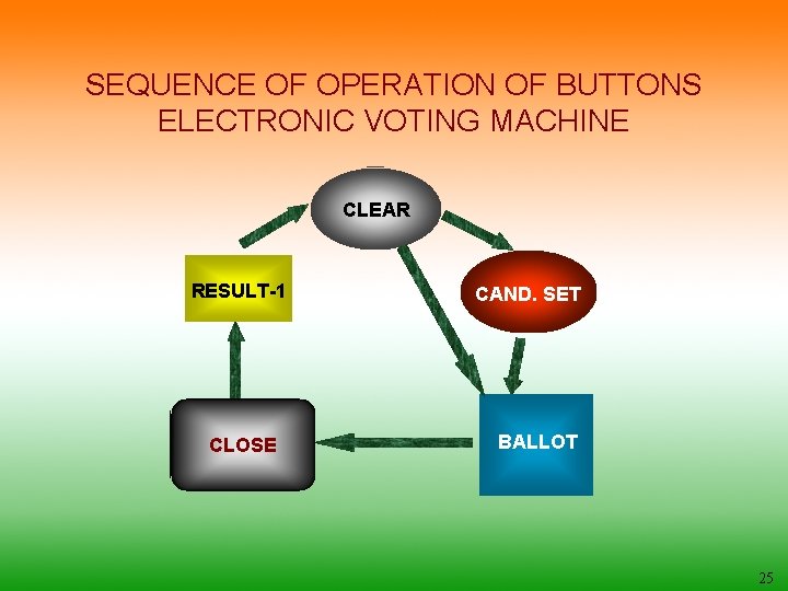 SEQUENCE OF OPERATION OF BUTTONS ELECTRONIC VOTING MACHINE CLEAR RESULT-1 CLOSE CAND. SET BALLOT