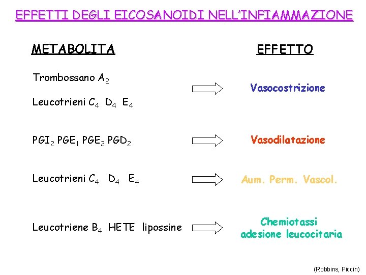 EFFETTI DEGLI EICOSANOIDI NELL’INFIAMMAZIONE METABOLITA Trombossano A 2 EFFETTO Vasocostrizione Leucotrieni C 4 D