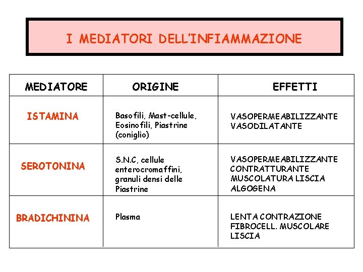 I MEDIATORI DELL’INFIAMMAZIONE MEDIATORE ISTAMINA SEROTONINA BRADICHININA ORIGINE EFFETTI Basofili, Mast-cellule, Eosinofili, Piastrine (coniglio)