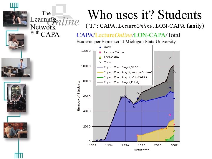 Who uses it? Students (“It”: CAPA, Lecture. Online, LON-CAPA family) 