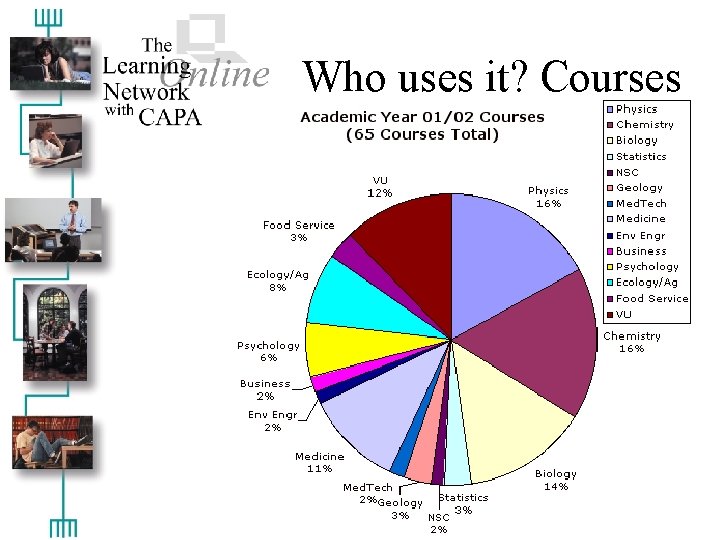 Who uses it? Courses 