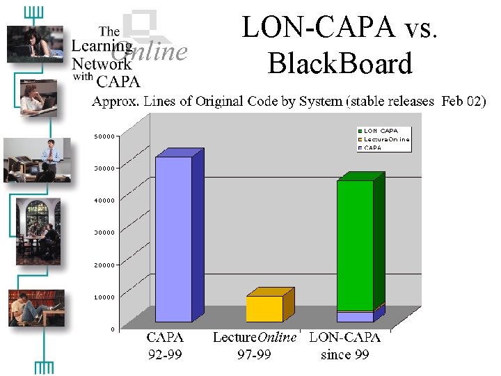 LON-CAPA vs. Black. Board 