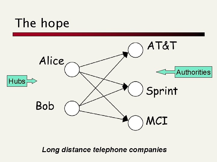 The hope Authorities Hubs Long distance telephone companies 