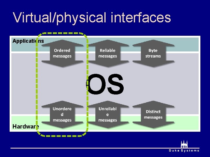 Virtual/physical interfaces Applications OS Hardware 