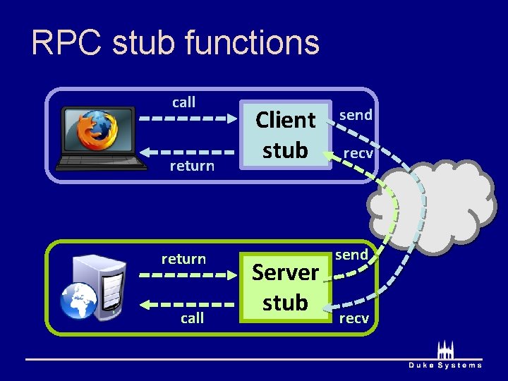 RPC stub functions call return call Client stub Server stub send recv 